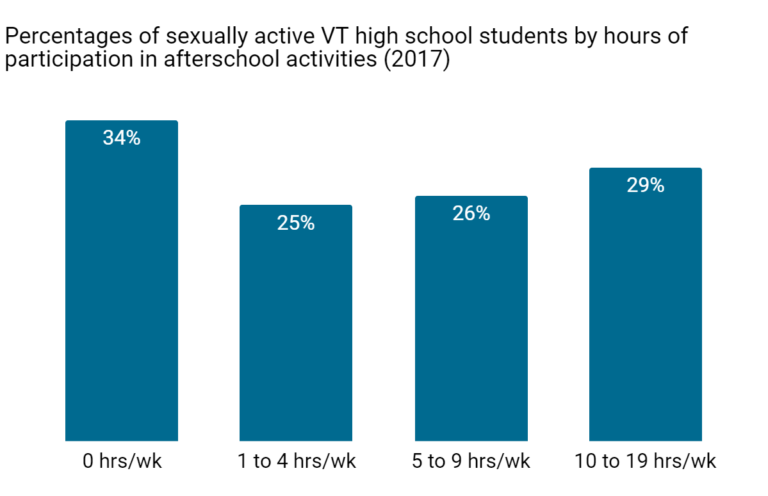 Afterschool Participation And Sexual Activity Among Teens Vermont