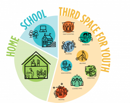 Graphic showing where youth spend their time: Home, School, and in Third Space Programs.